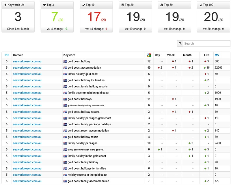 Free Google keyword report for Australian business